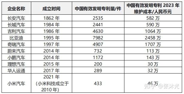 国内新能源汽车领先品牌企业中国发明专利2023年维护成本(专利年费)