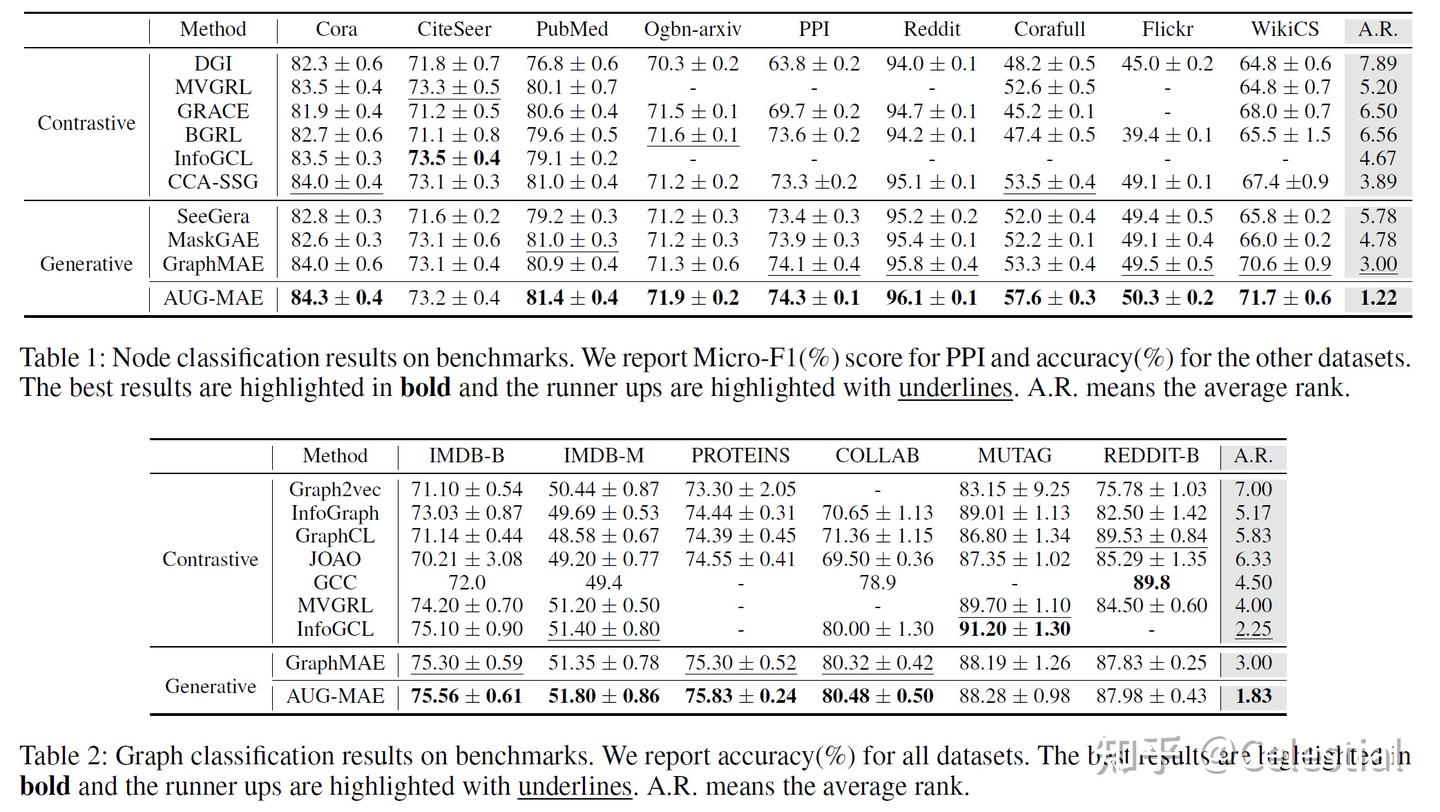 [AAAI'24] Rethinking Graph Masked Autoencoders through Alignment and ...