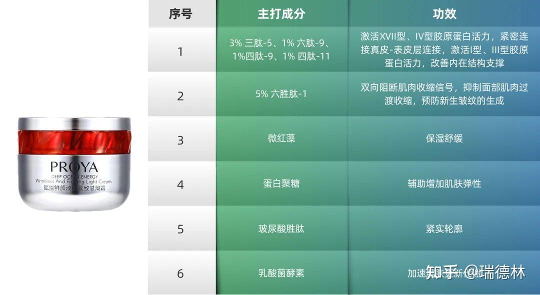 明星产品 | 指哪膨哪——六肽-9 - 知乎