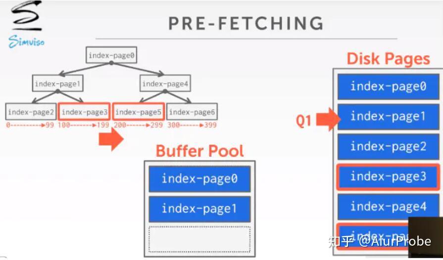 [CMU 15-445] #1.0 Buffer Pool - 知乎