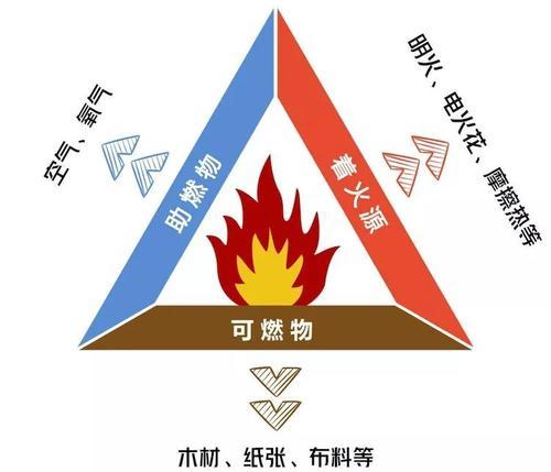 我们就必须了解到起火的原理【敲重点】——起火的三要素:可燃物,助燃