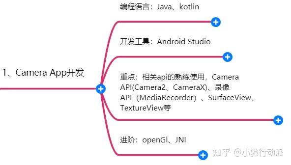 Android Camera 学习路线 | 个人推荐 - 知乎