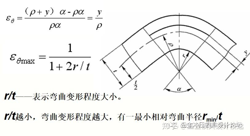 五金冲压模具设计：弯曲工艺与模具设计,弯曲变形过程分析 - 知乎