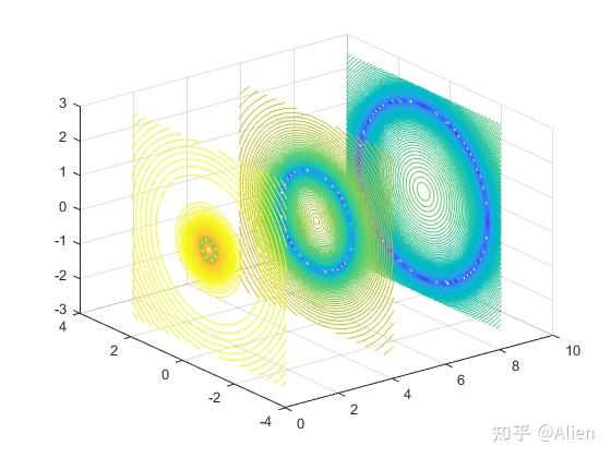 matlab画图技巧与实例(二十二):三维等高线图contourslice切片函数
