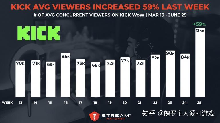 顶流主播 xQc 签约新平台 Kick,对他日后的发展前景带来哪些帮助? - 知乎