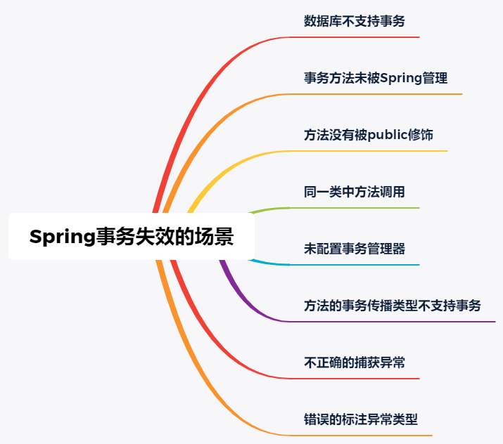 面试官让列举Spring的事务会失效的场景，我说了8个 - 知乎