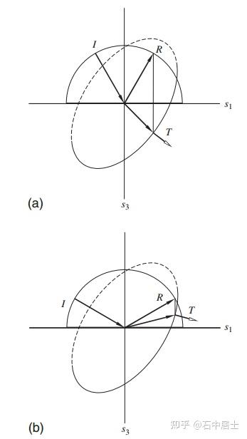 「知乎·致知计划·基础工程·地震学」(Carcione,2022)——第一章:各向异性弹性介质——1.9 平面波的反射和透射——1.9.1 跨 ...