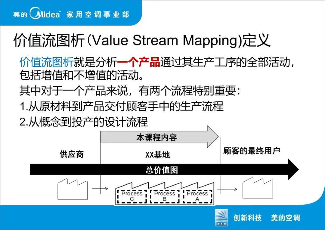 美的-VSM价值流图析.ppt源格式 - 知乎