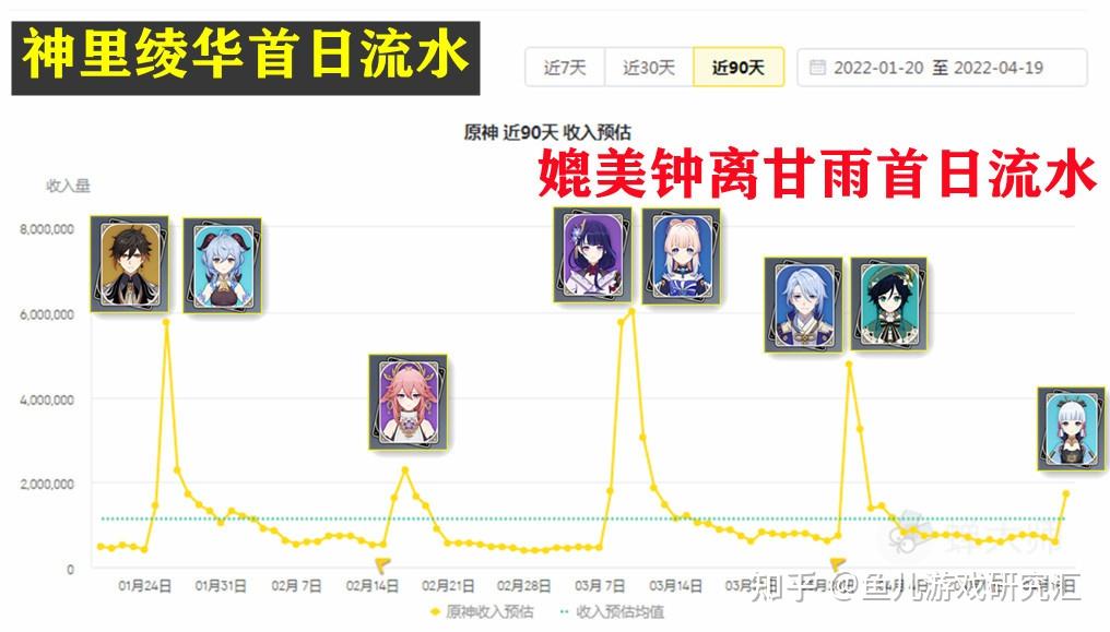 原神绫华卡池首日流水数据出来了结果却出乎意料