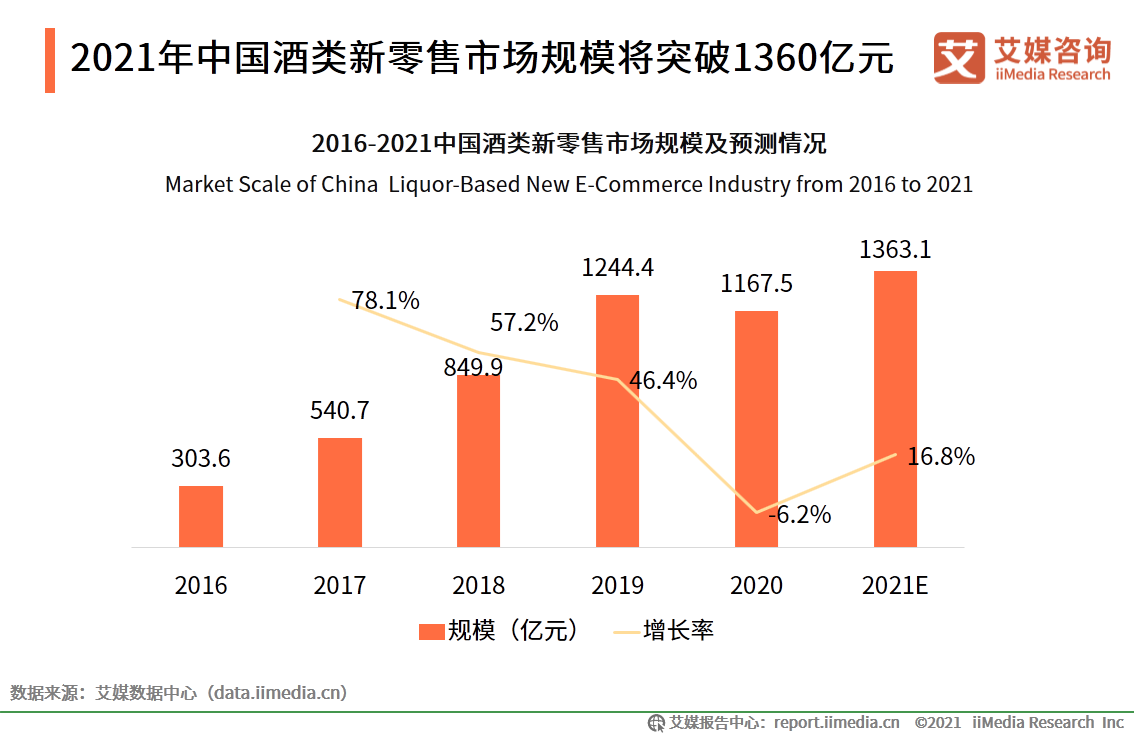 近几年,酒类赛道持续升温,作为行业细分领域的低度酒市场也进一步得到