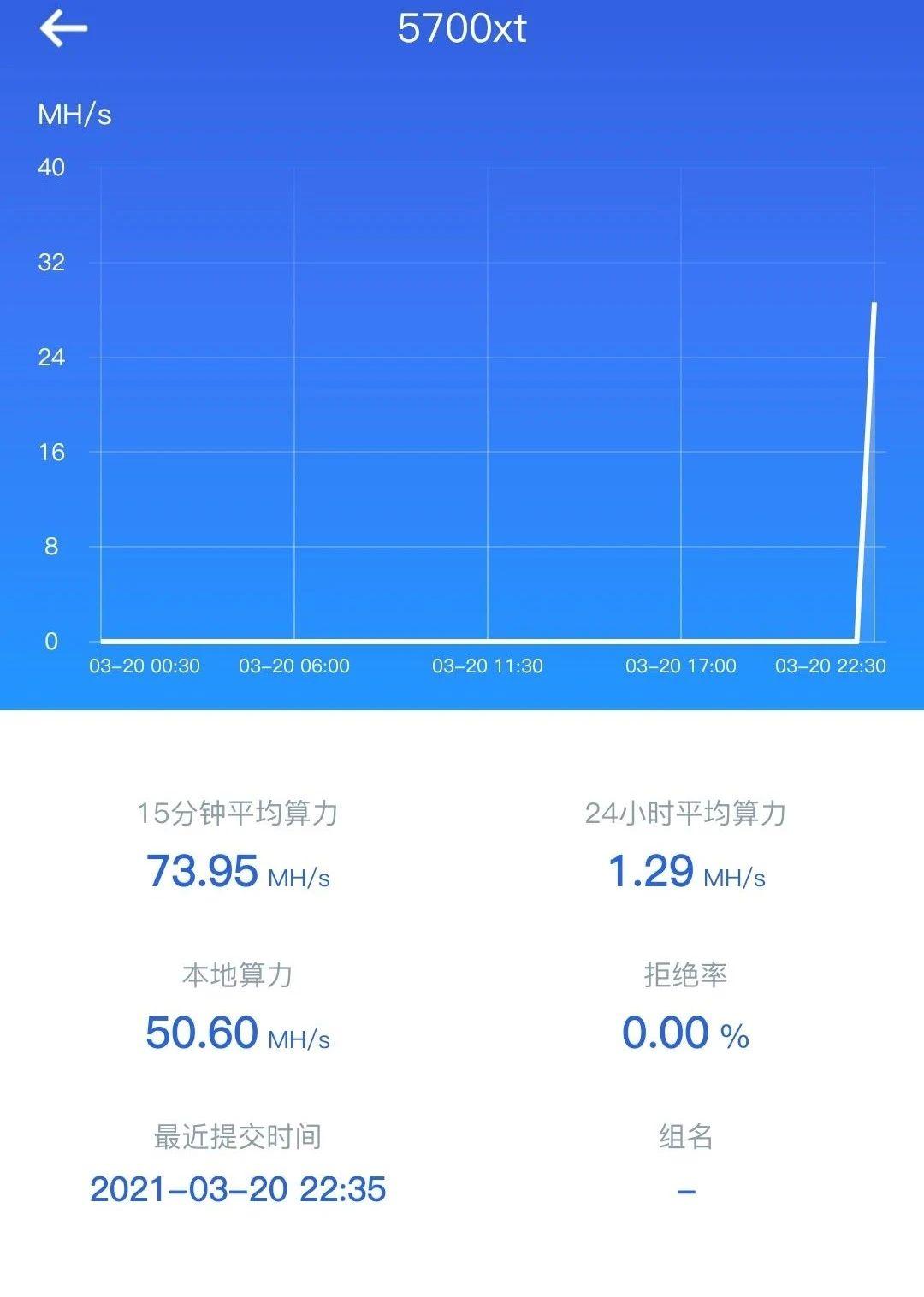 好家伙,没想到5700xt的算力还真不赖,峰值算力接近74mh/s,平均算力