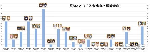 如何评价原神42芙宁娜卡池流水再创新高