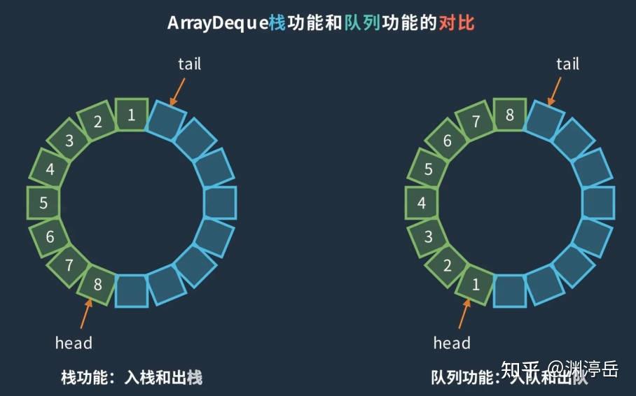 ArrayDeque双端队列--底层原理可视化 - 知乎