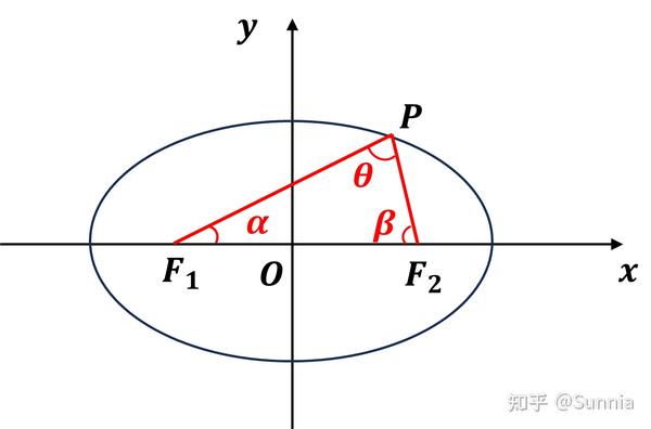 【高中数学】椭圆的焦点三角形的面积公式推导 知乎