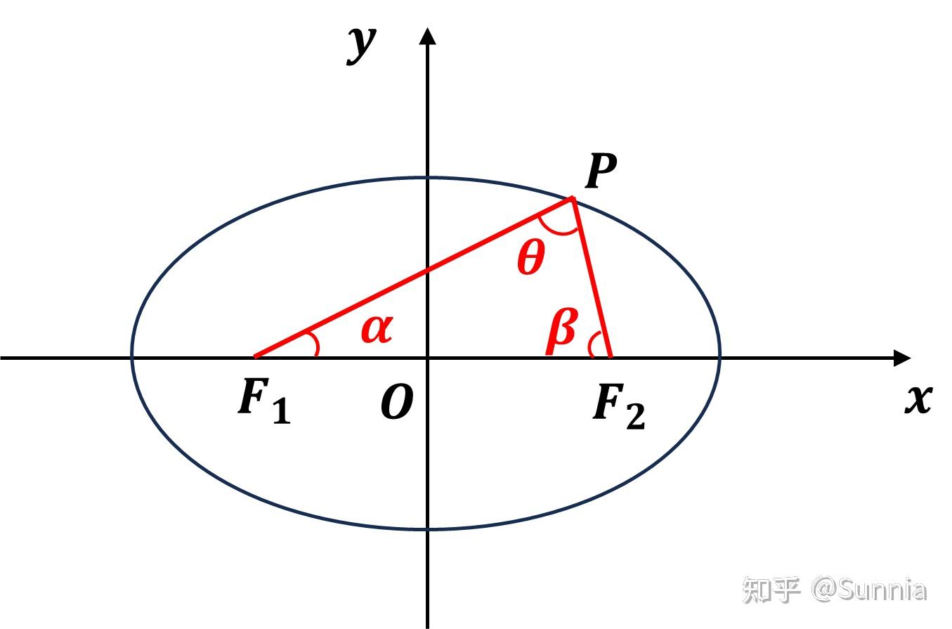 【高中数学】椭圆的焦点三角形的面积公式推导 - 知乎