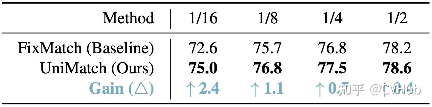 以CVPR2023的半监督语义分割工作UniMatch为例，聊聊一篇顶会论文的idea是如何获得并实现大幅超越以往方法的性能！ - 知乎