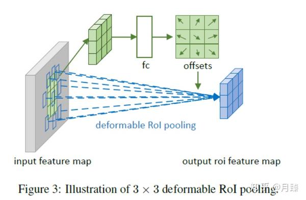 Deformable Convolutional Network论文解读 知乎