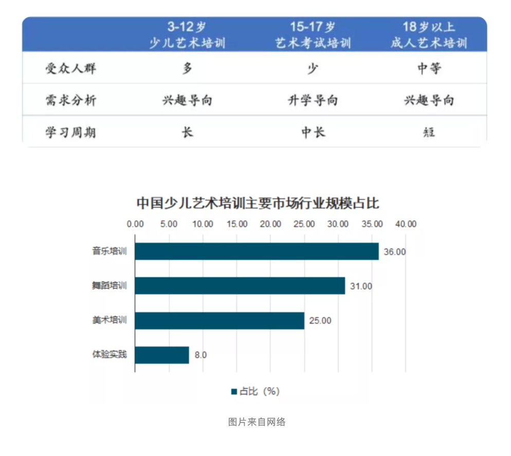 近年来,我国艺术培训市场规模持续稳定增长,2020年我国整体艺术培训