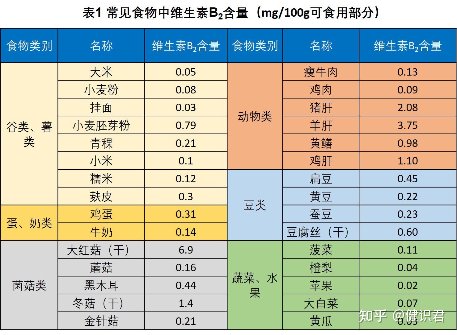 b族维生素系列二维生素b2核黄素上