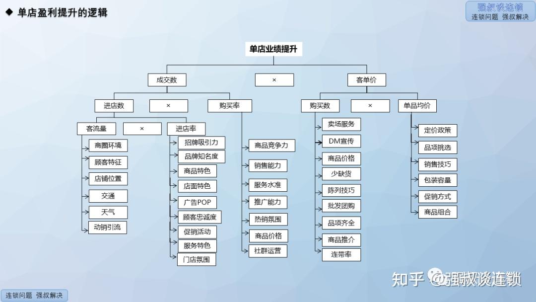 讲述连锁单店盈利模式打造,从门店开店系统