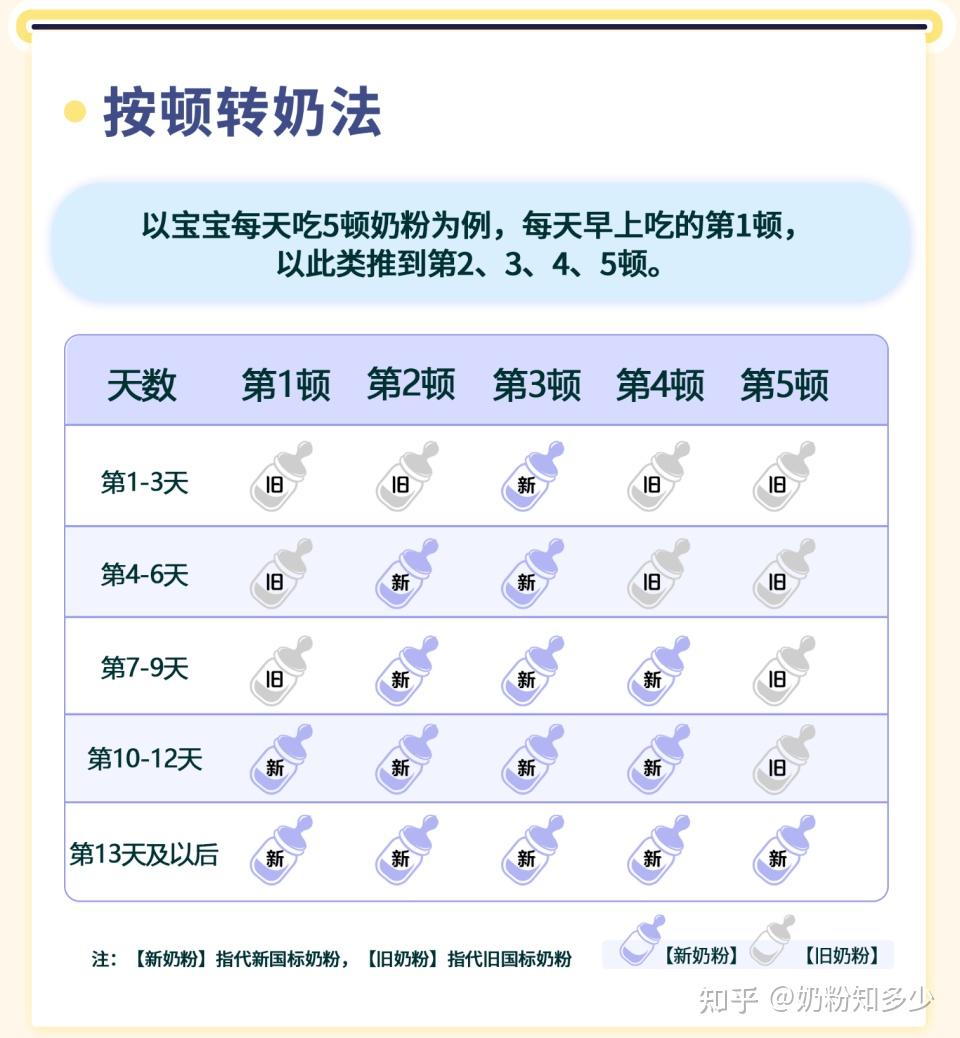 奶粉从旧国标换到新国标需要转奶吗