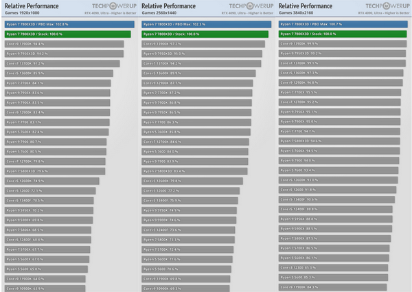 9800x3d Vs 7800x3d 4k