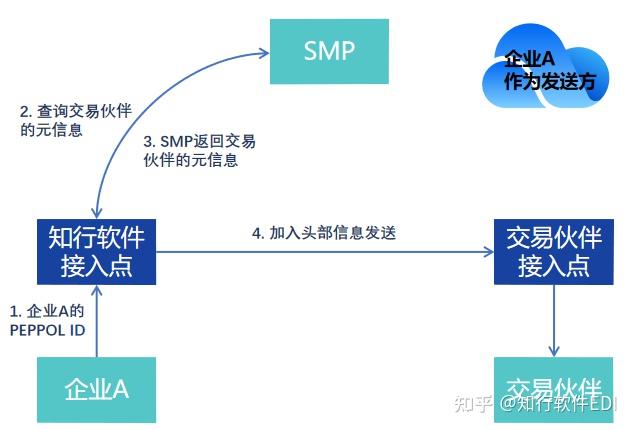 Peppol 详解指南 - 知乎