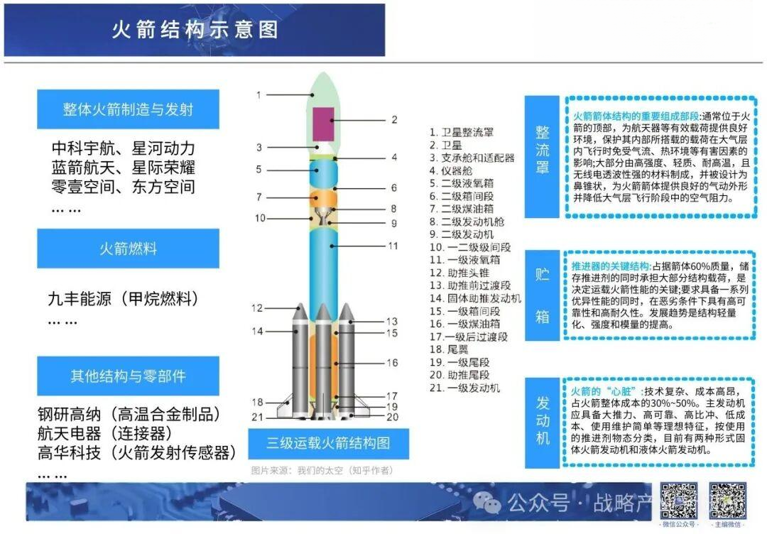 商业航天火箭结构与成本拆解:整流罩、发动机、贮箱、仪器舱、推进剂、箱间段 - 知乎