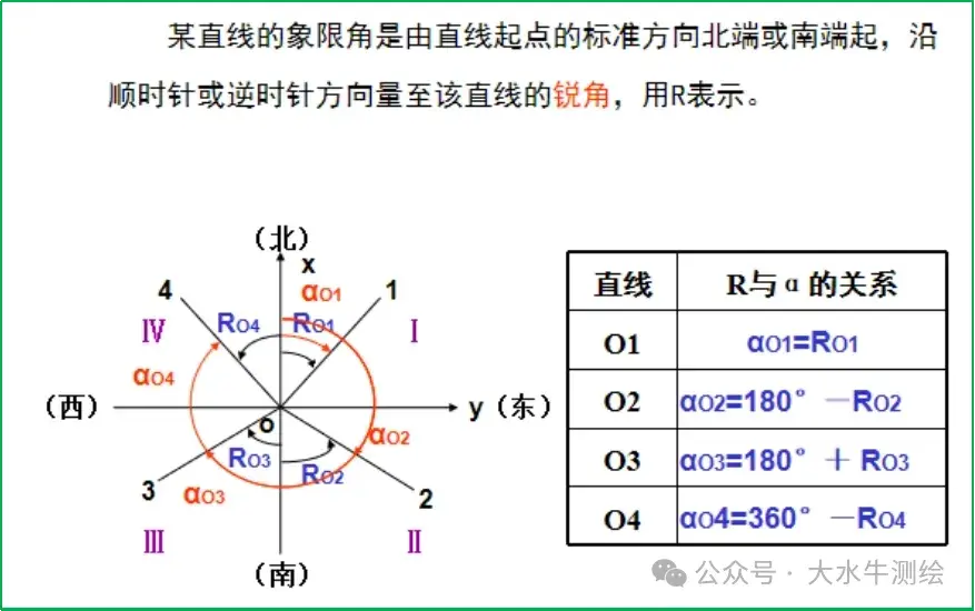 赛维板报丨象限角定义及与方位角的关系! - 知乎