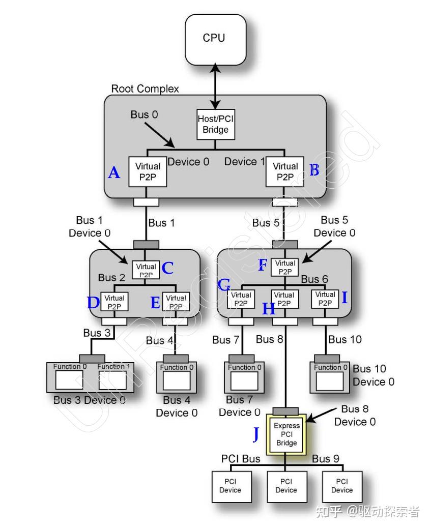 PCIE 枚举过程 - 知乎