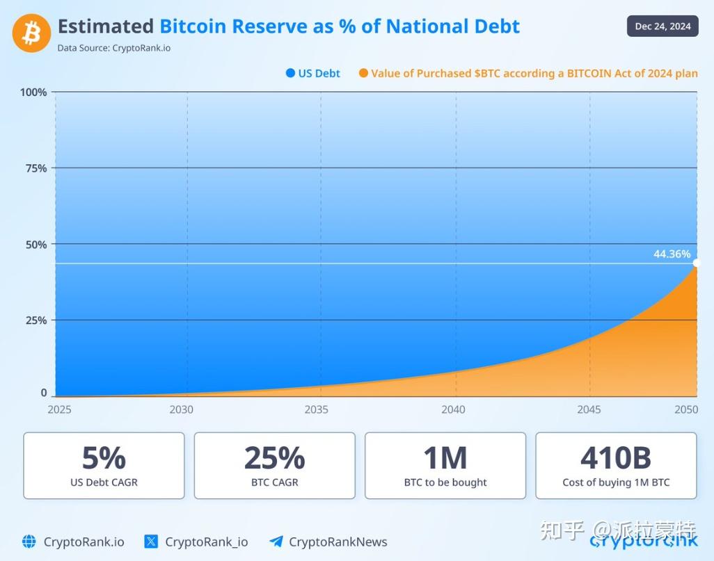深入解读美国比特币战略储备法案- 知乎
