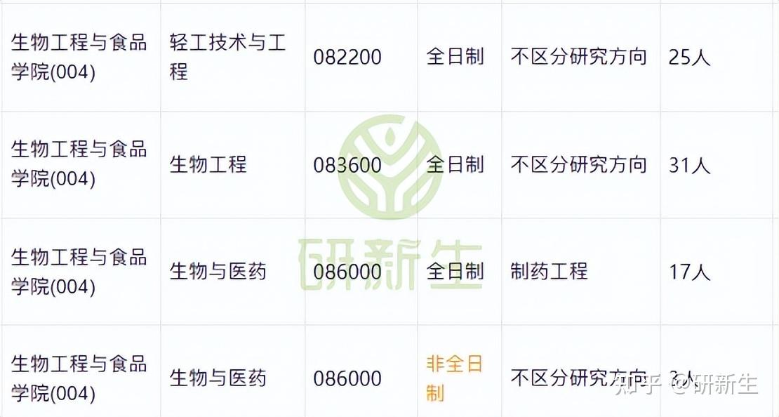 湖北工业大学超全调剂分析,含接收调剂专业、调剂来源等 - 知乎