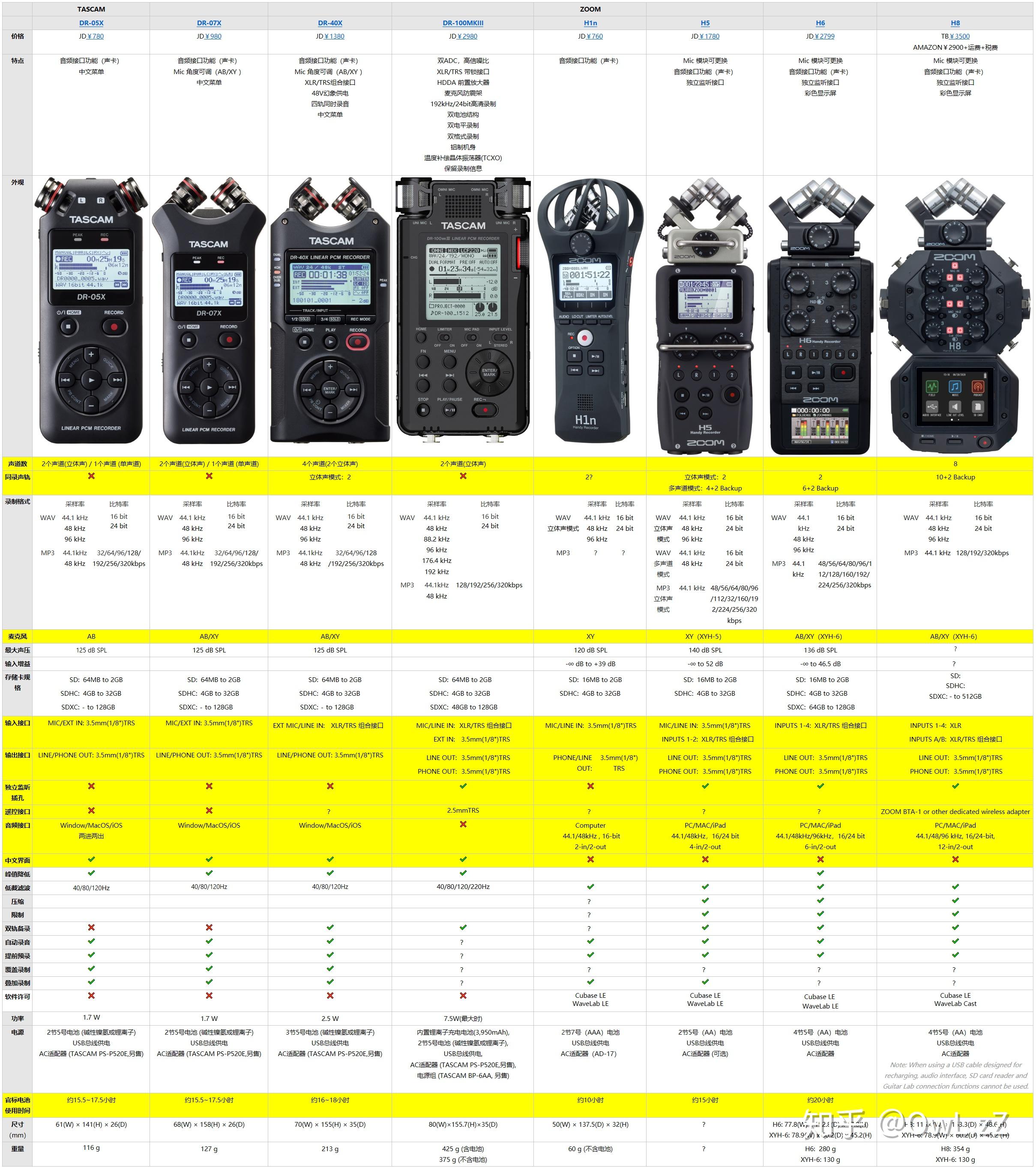 声乐向手持式录音机规格对比（Tascam Vs Zoom） 知乎