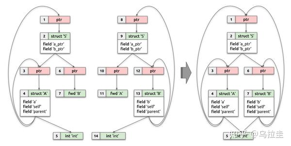 BTF Deduplication And Linux Kernel BTF（译文） - 知乎