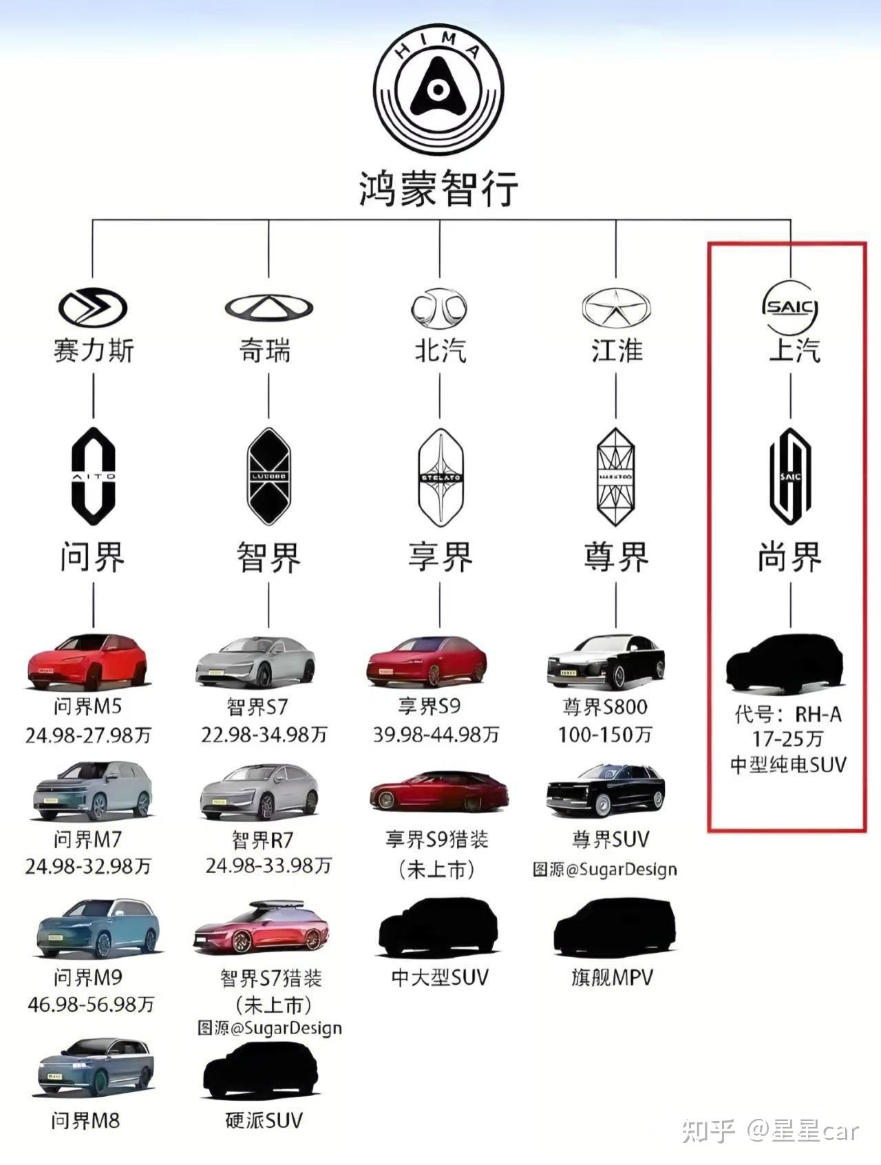 华为五界大乱斗,问界、智界、享界、尚界、尊界谁才是亲儿子 - 知乎
