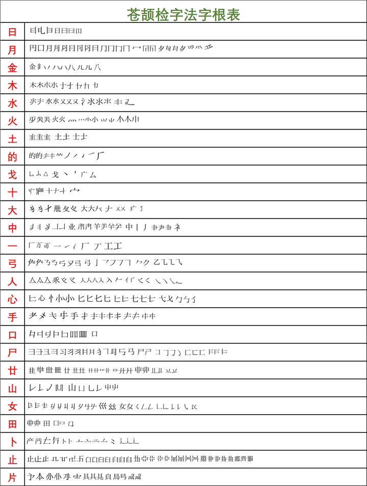 苍颉检字法字根表 - 知乎