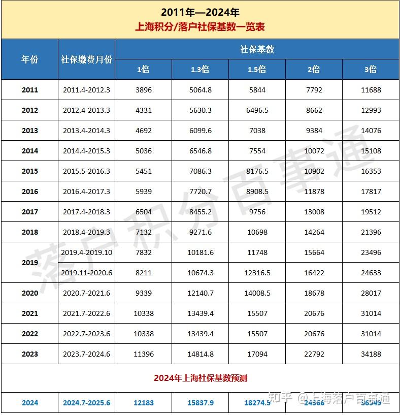 到2045年前,上海社保缴费基数是否会每年上涨8%-10%? - 知乎