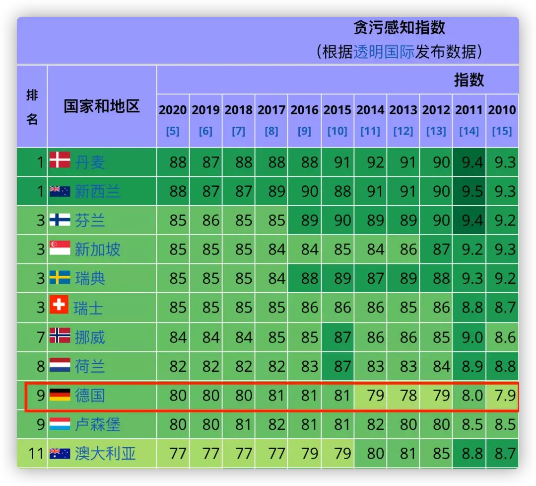 在全球人類發展指數排名上,德國常年排在前十,2020年排名第六.