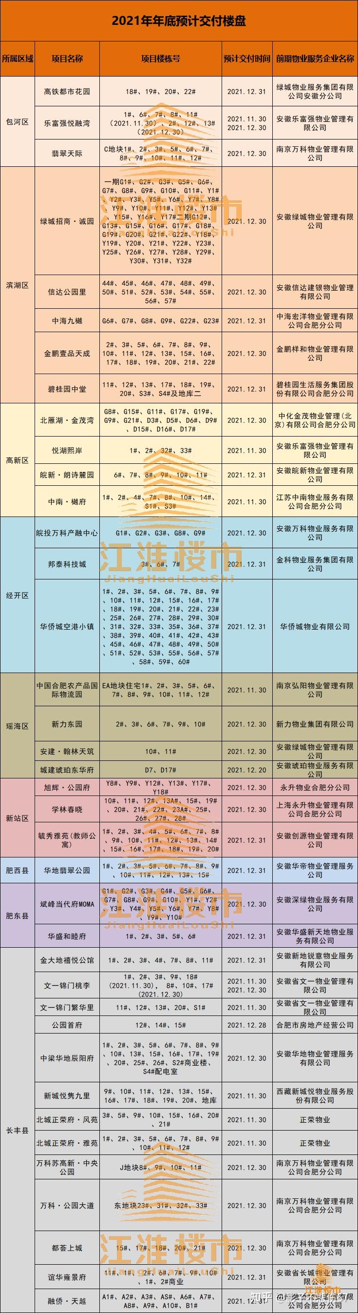 合肥将迎交房潮!年底预计有38个楼盘交付! - 知乎
