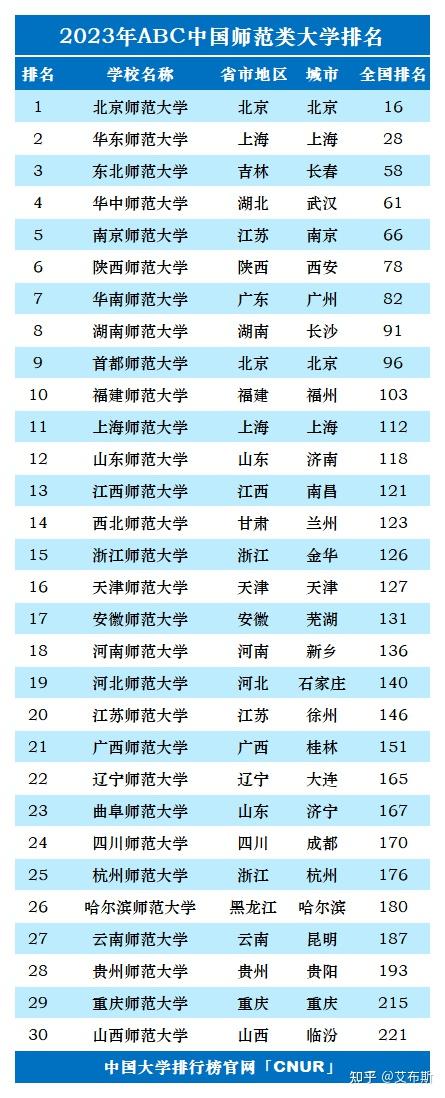 师范大学排名一览表2023年最新 - 知乎