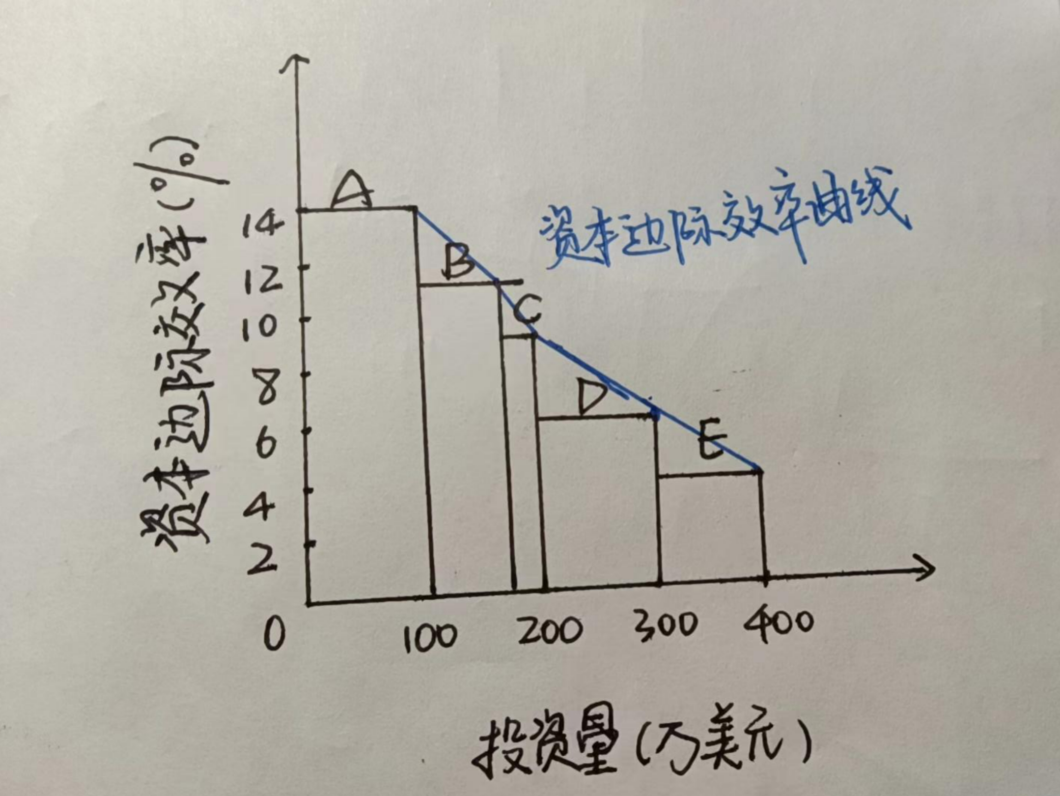 边际效益曲线图片