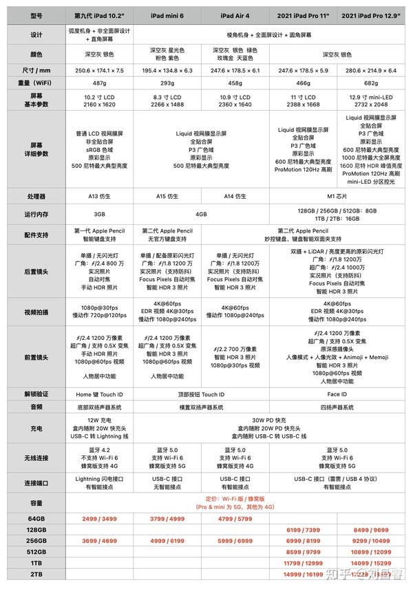 2021ipad购买指南
