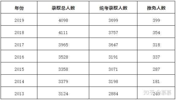 华中师大研究生院（2020年华中师范大学考研数据）