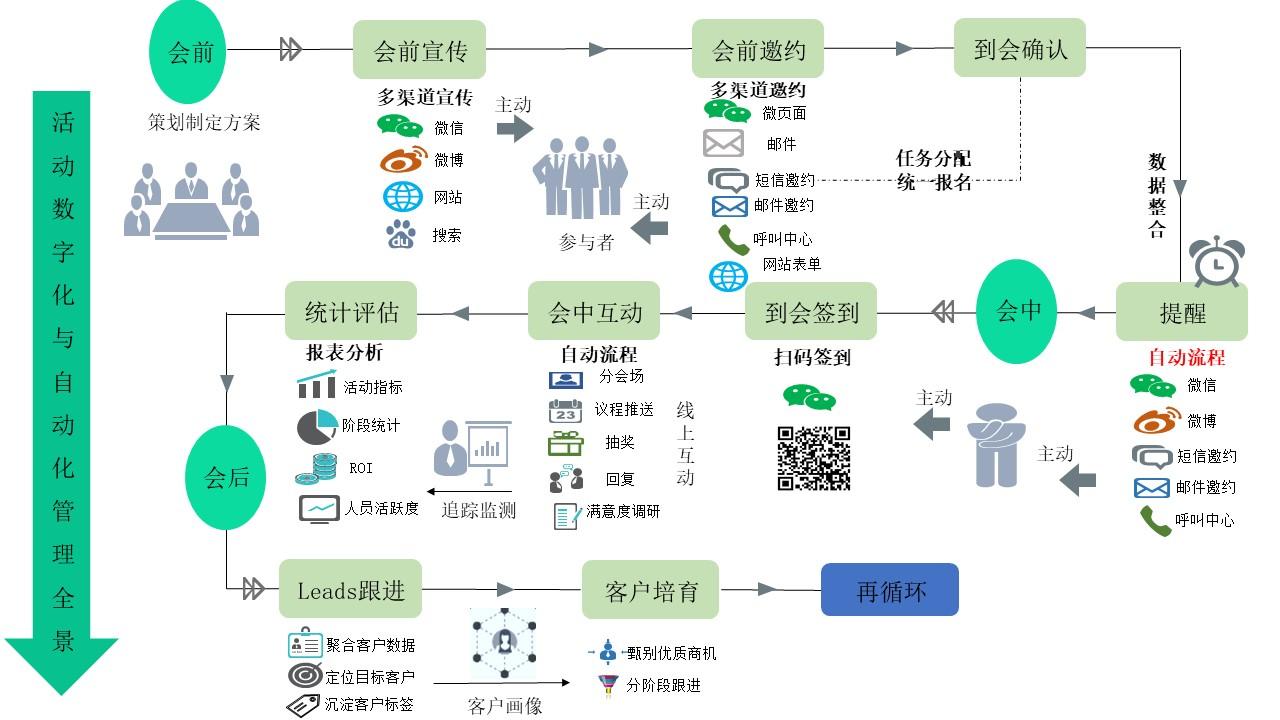 【方案】會議,會展等市場活動場景數字化驅動營銷運營管理服務解決