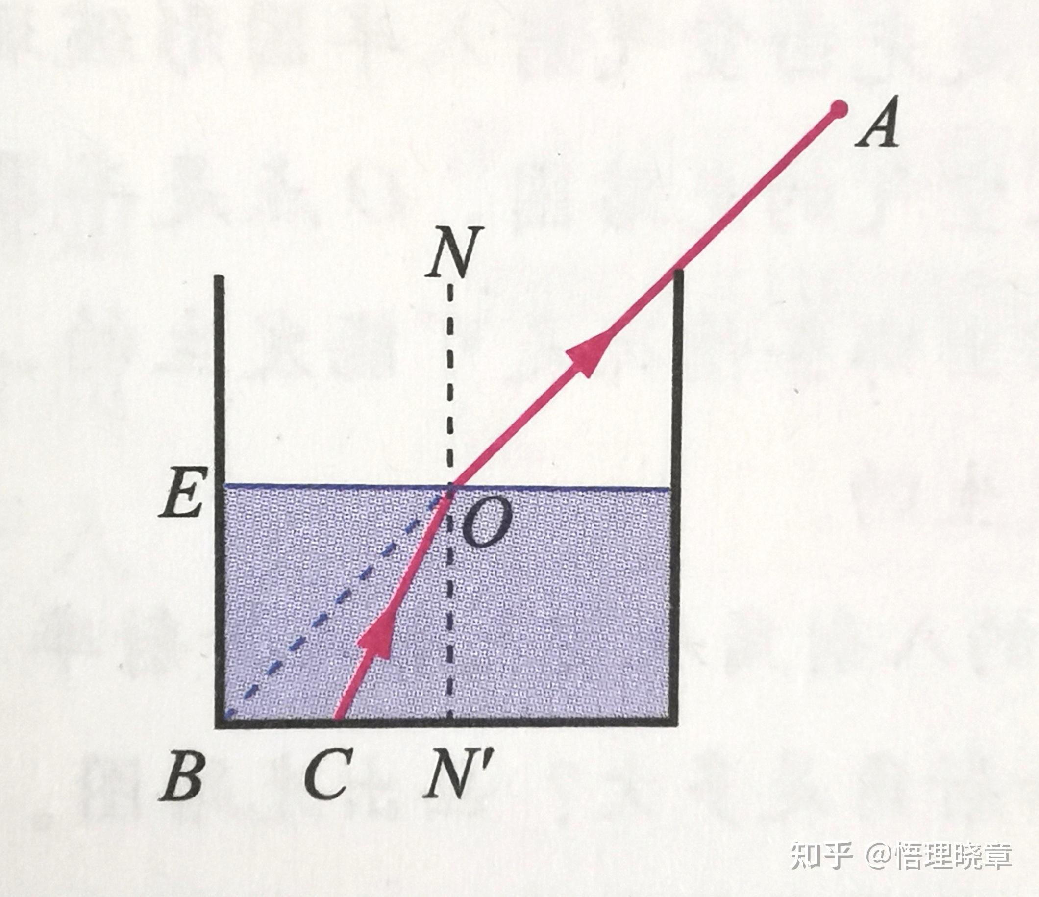 折射率是如何影响光在介质中的传播路径的？ - 知乎
