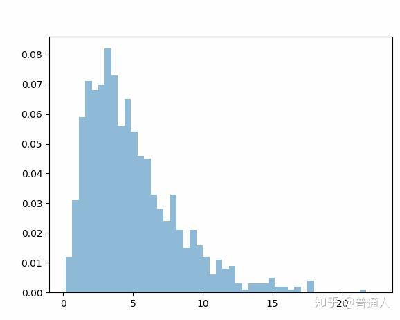 卡方分布怎么理解？ - 知乎
