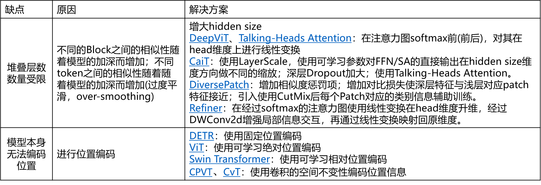 帶你讀Paper丨分析ViT尚存問題和相對應的解決方案