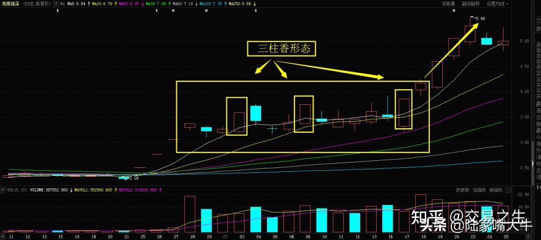 顶部三柱香k线图解图片