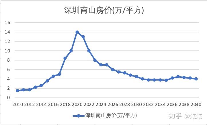 中国房价走势图十年图片