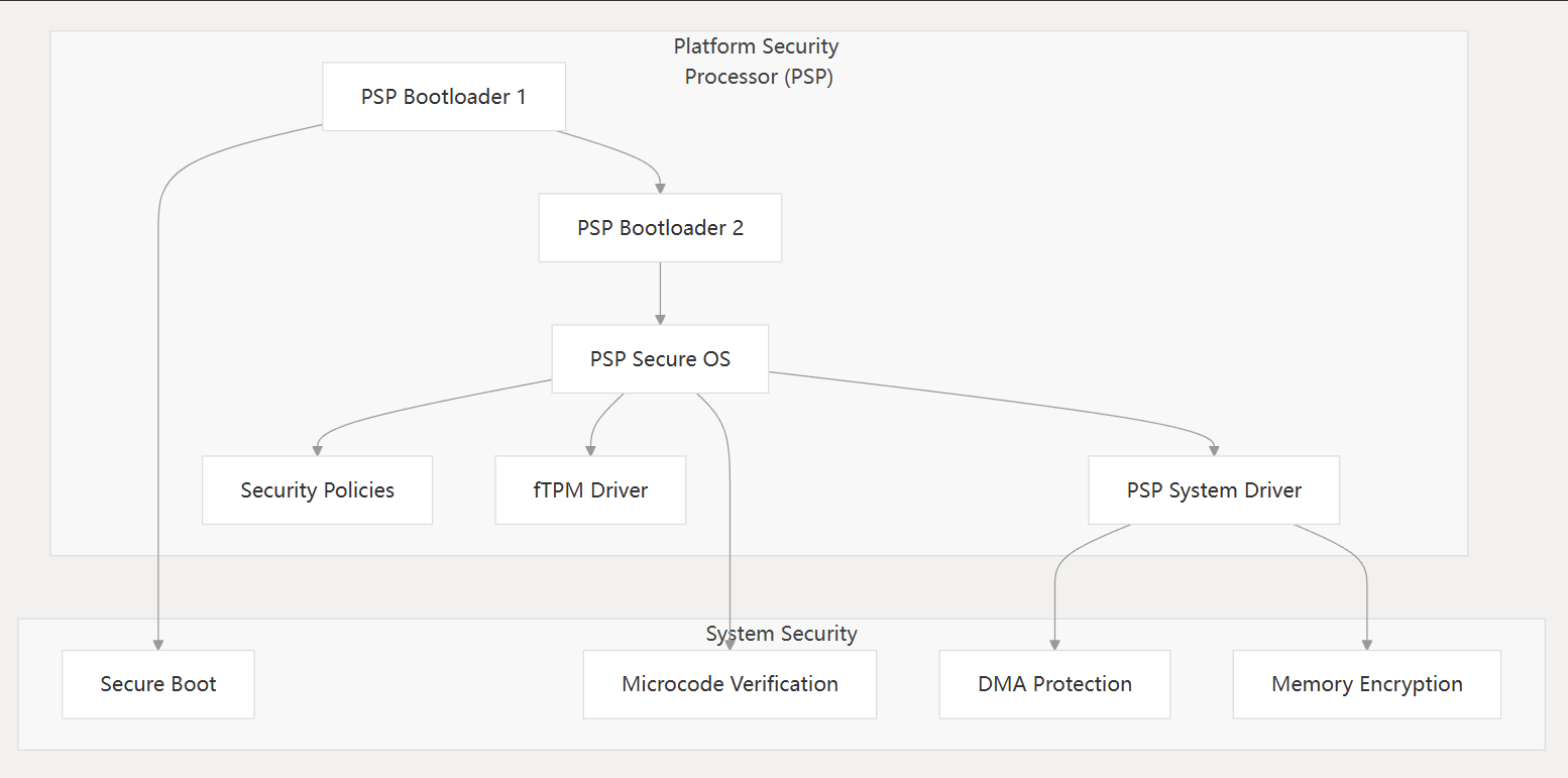 Psp Executable AMD固件更新和安全 - 知乎